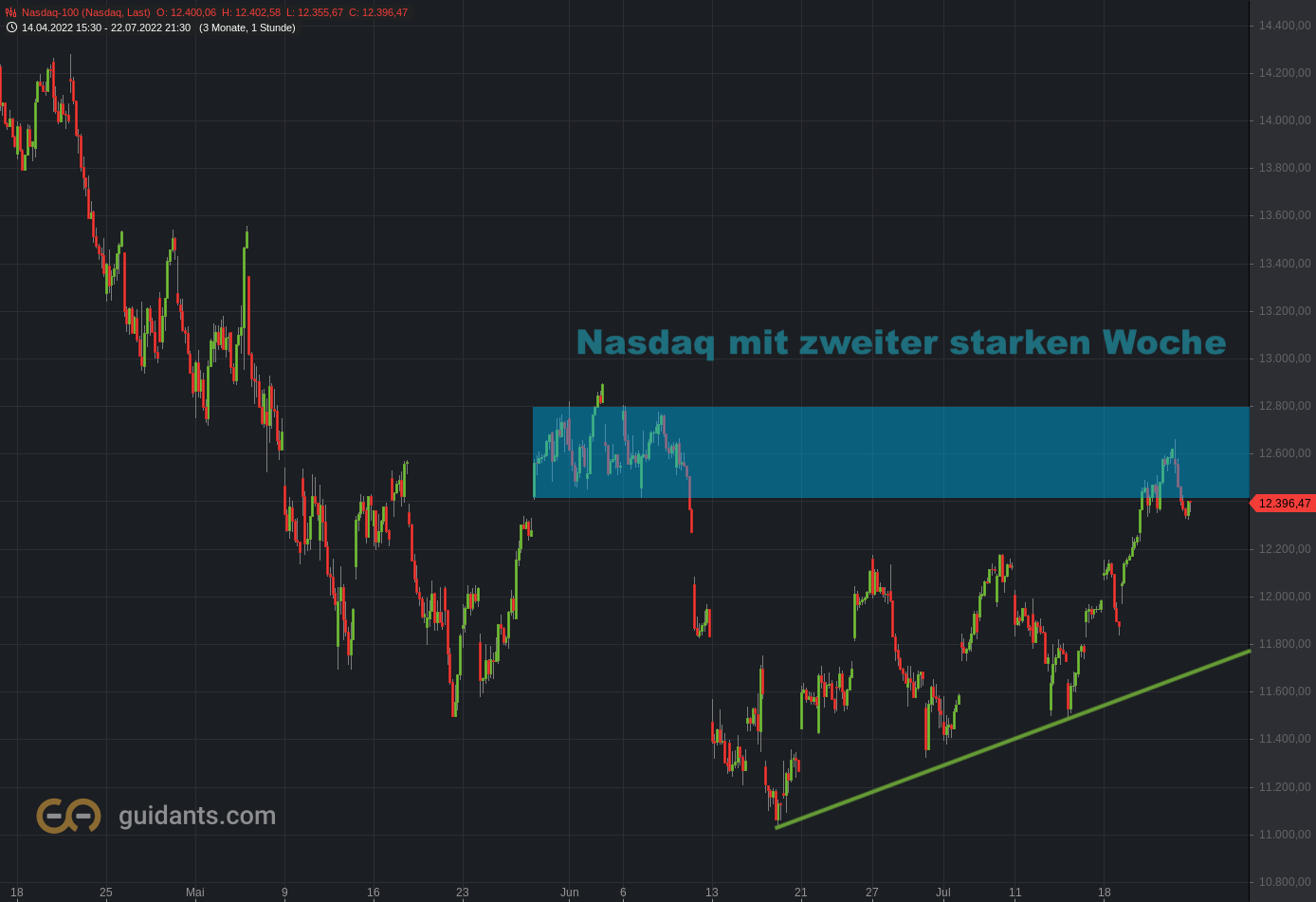 20220724 Nasdaq-100