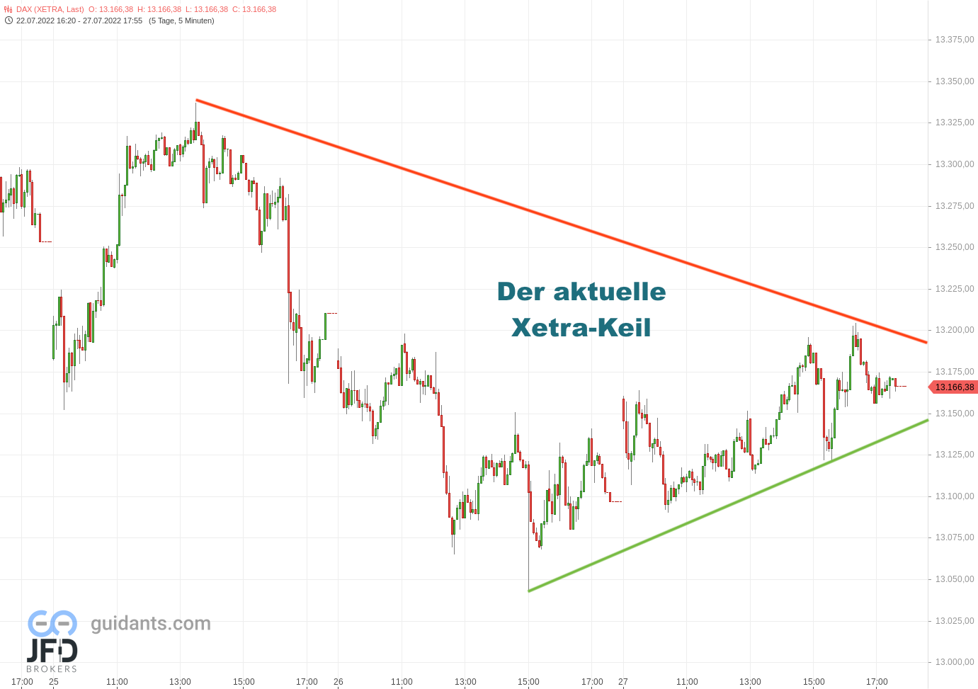 20220728 DAX Xetraverlauf