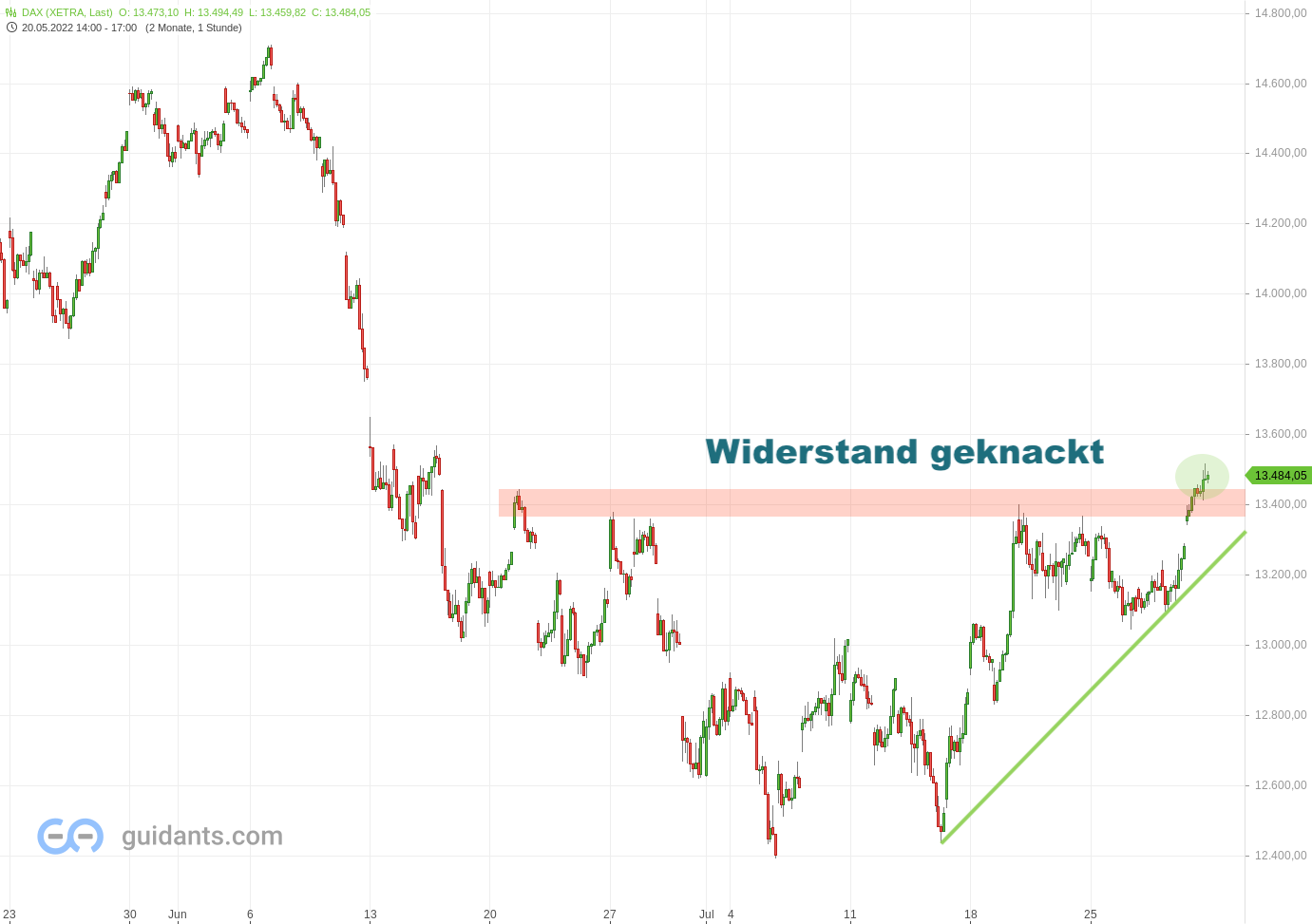 20220729 Xetra DAX Stundenchart