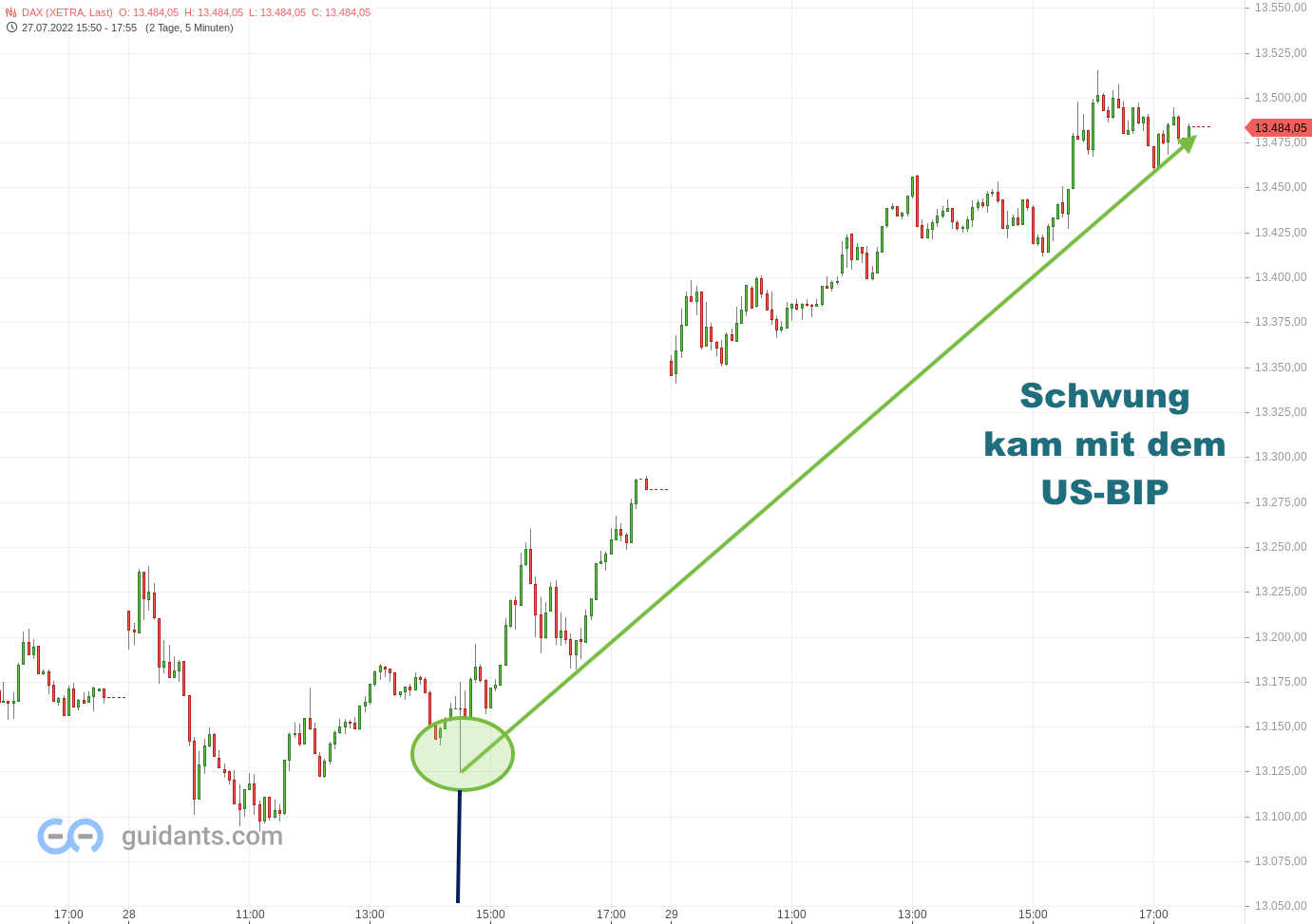 20220729 Xetra DAX Wochenausklang