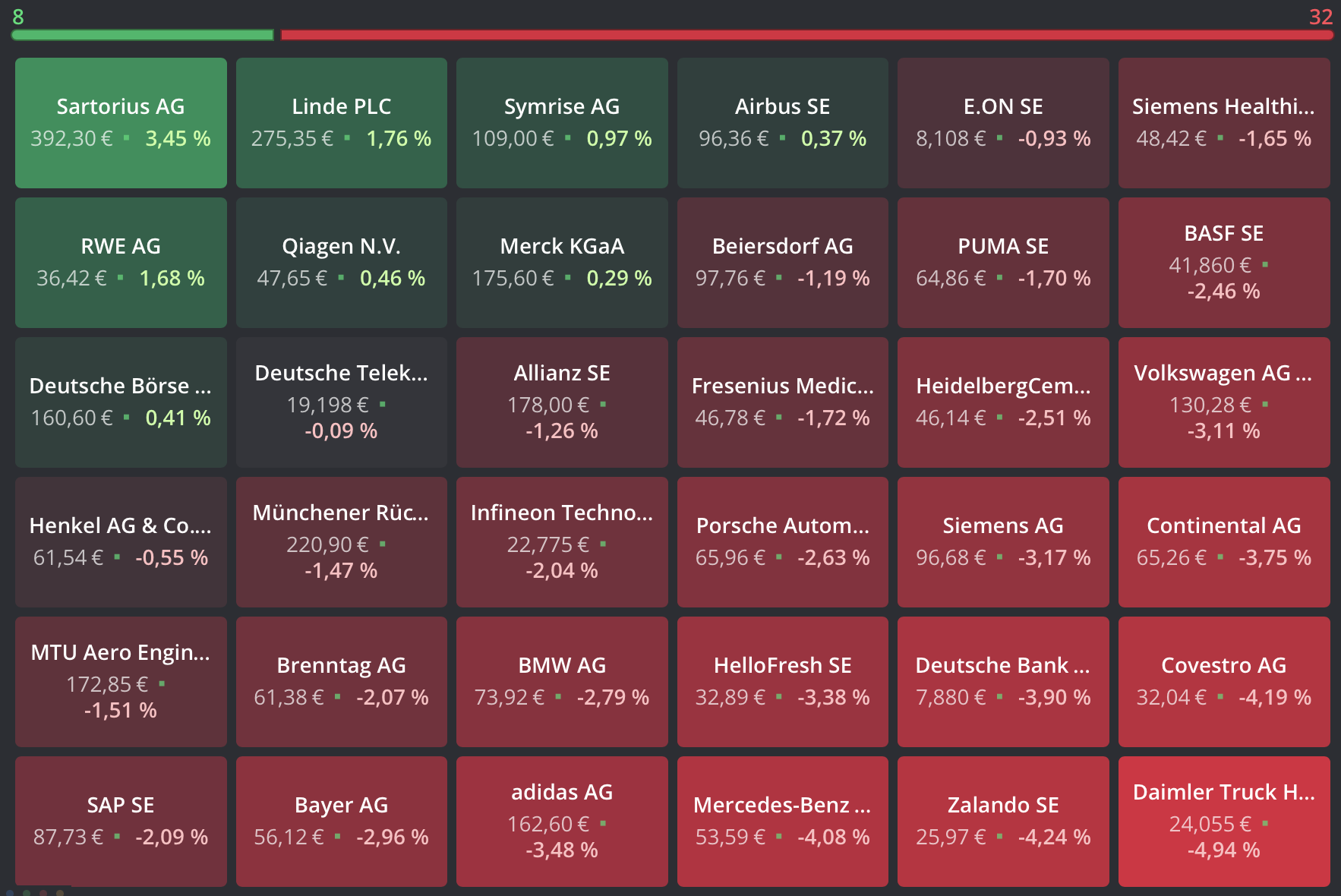 Heatmap DAX-Aktien 11.07.2022