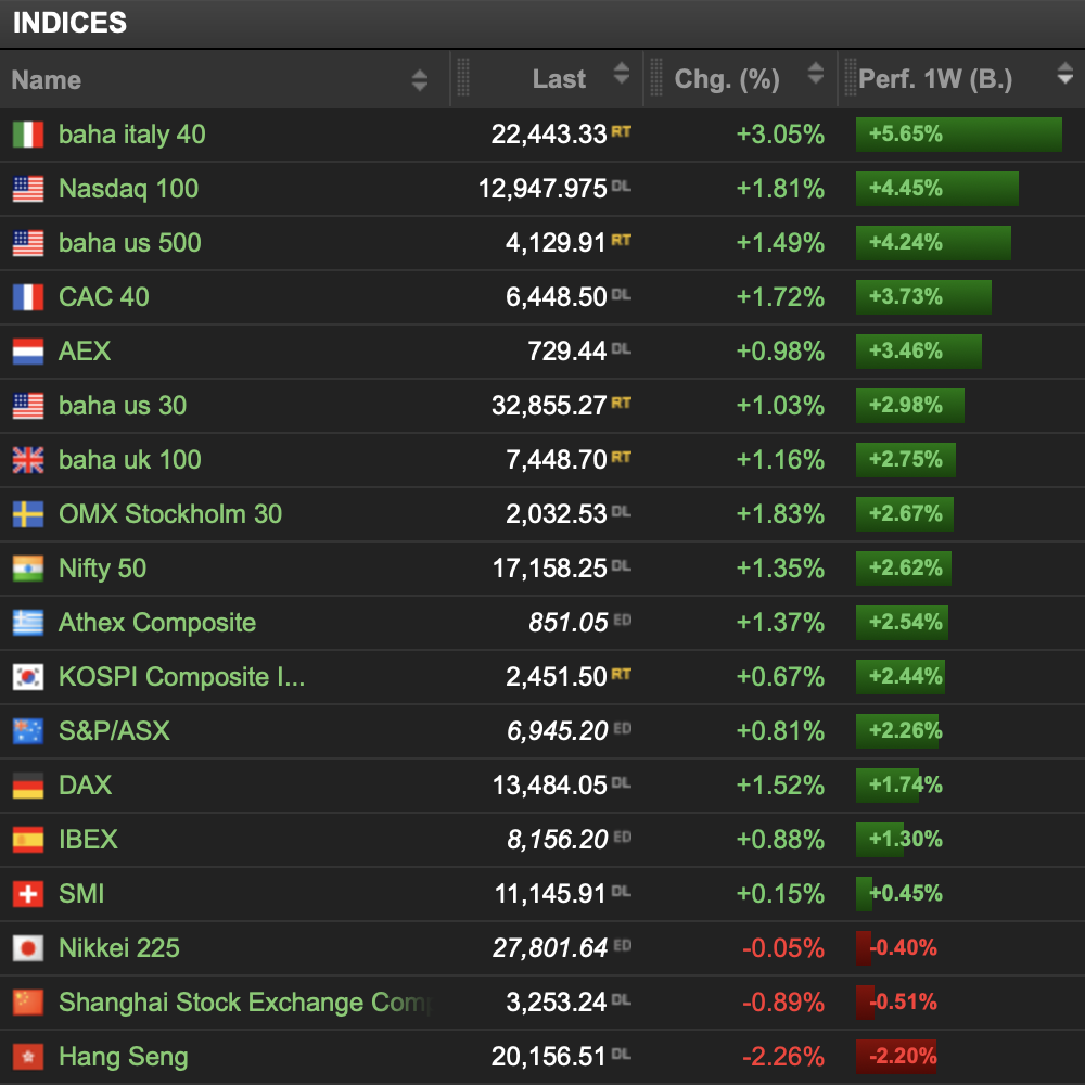 Ranking Aktienindizes KW31/2022
