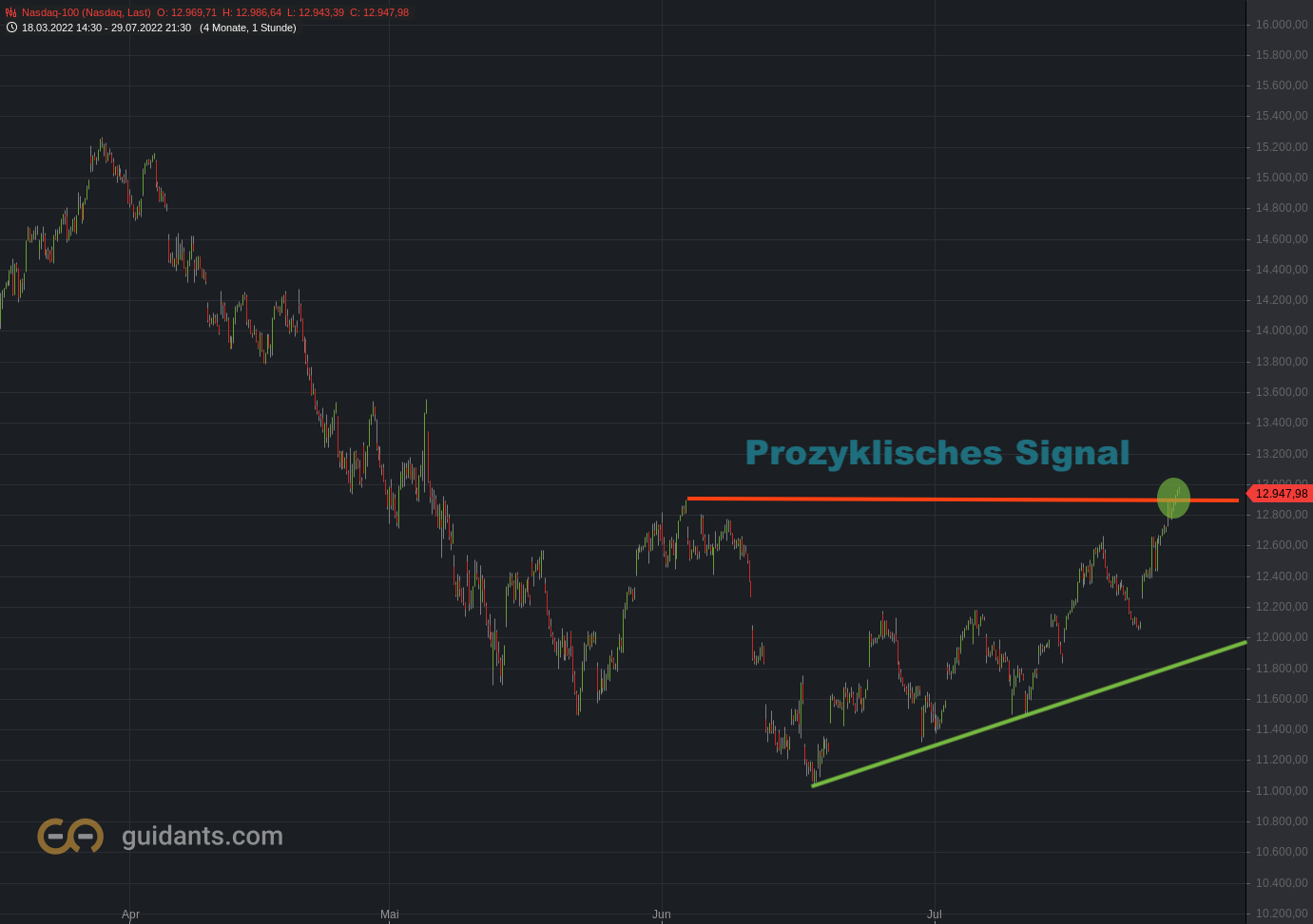 Nasdaq-100 Chartsignal