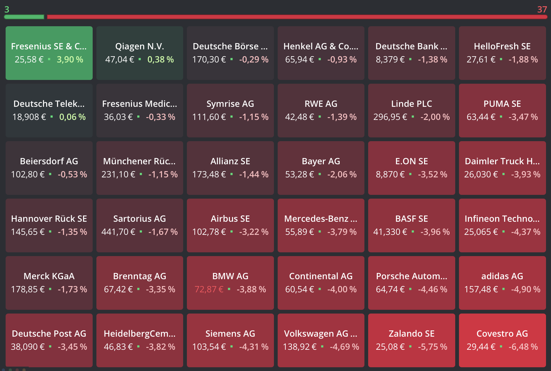 2022-08-22 DAX-Aktien Heatmap