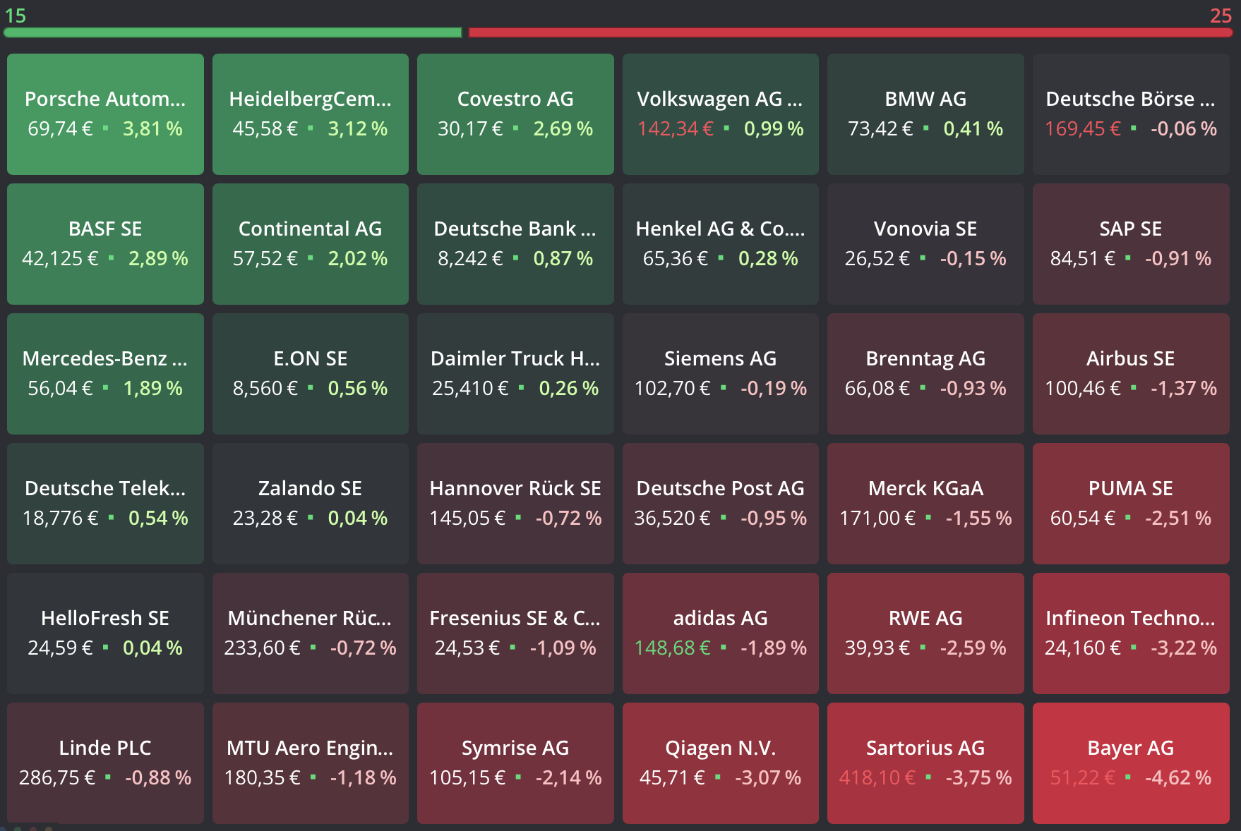 2022-08-29 DAX-Aktien Heatmap