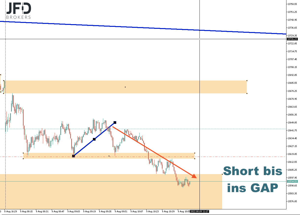 20220809 DAXtrade nach Trendbruch