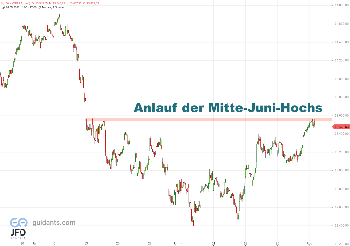 20220801 Xetra-DAX Stundenchart