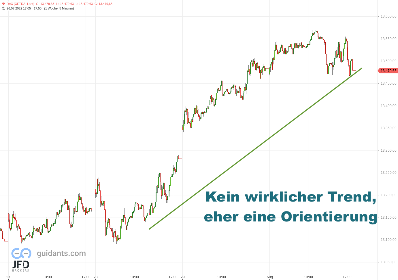 20220801 Xetra-DAX Wochenverlauf