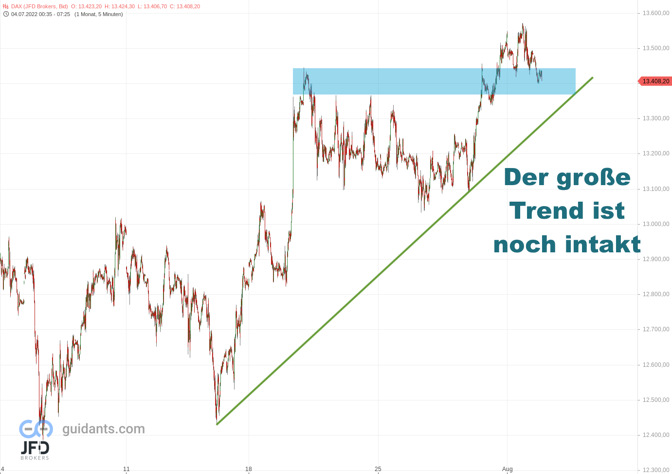 20220802 DAX Endloskontrakt