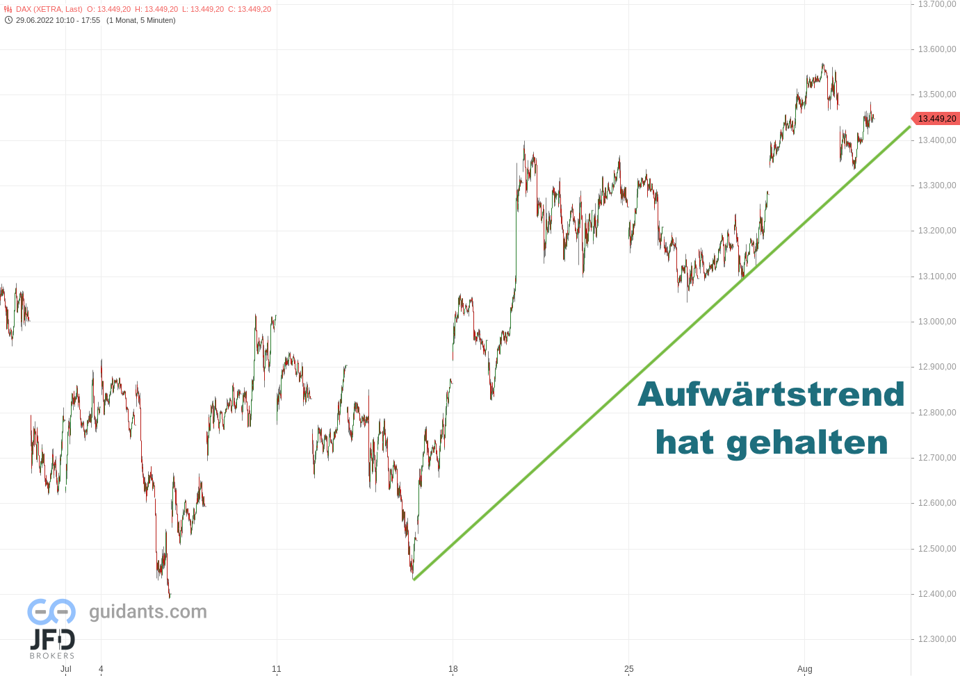 20220802 DAX Xetra Monatsverlauf