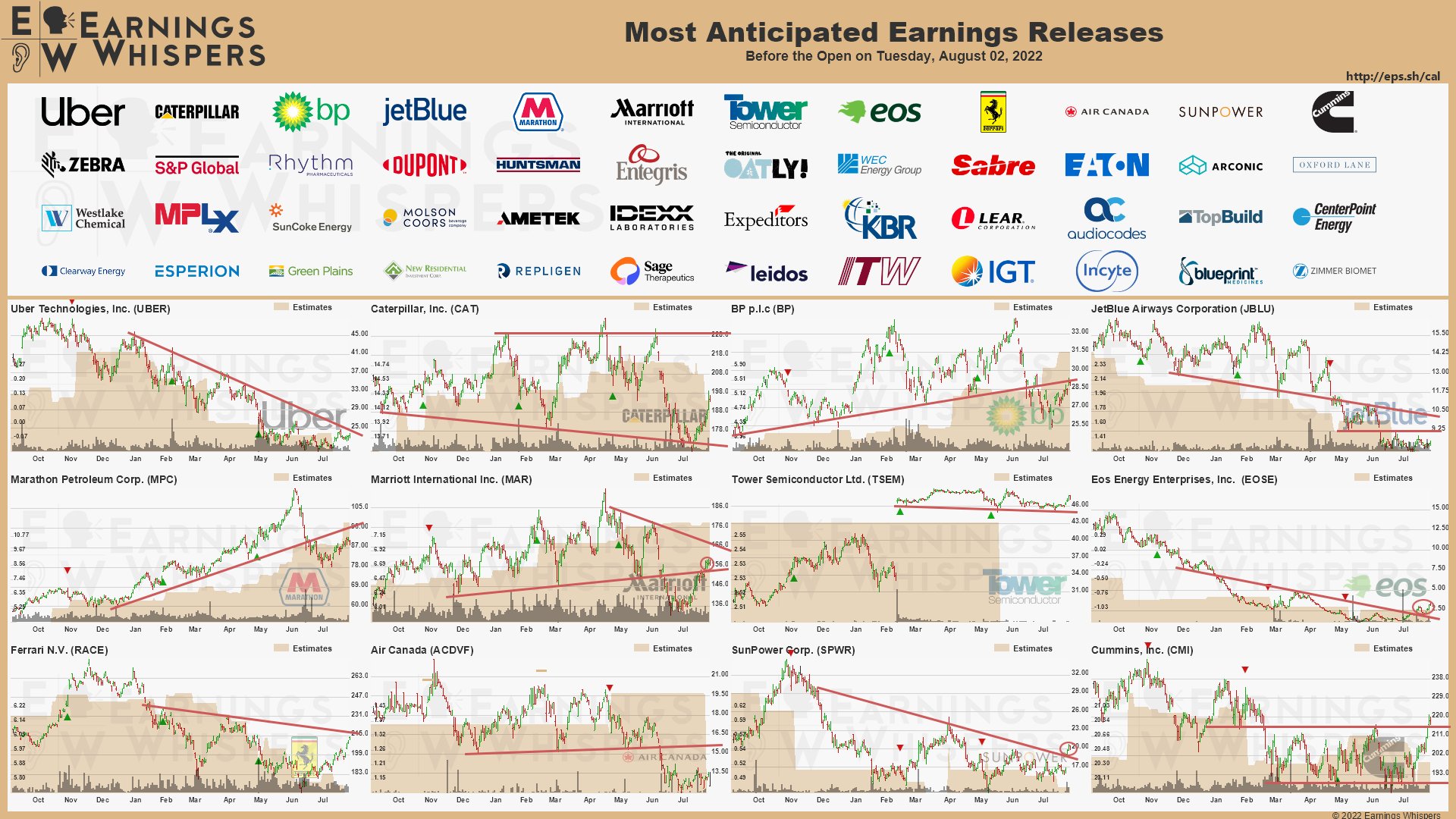 20220802 Earnings before open
