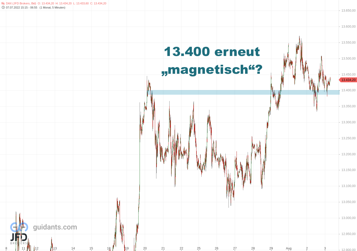 20220803 DAX Endloskontrakt