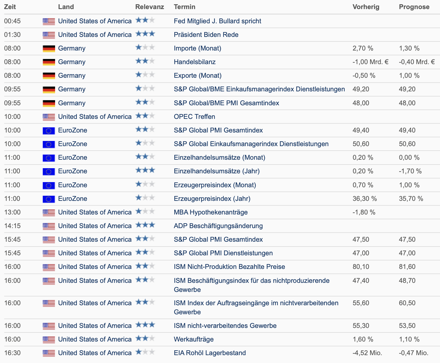 20220803 Wirtschaftsdaten