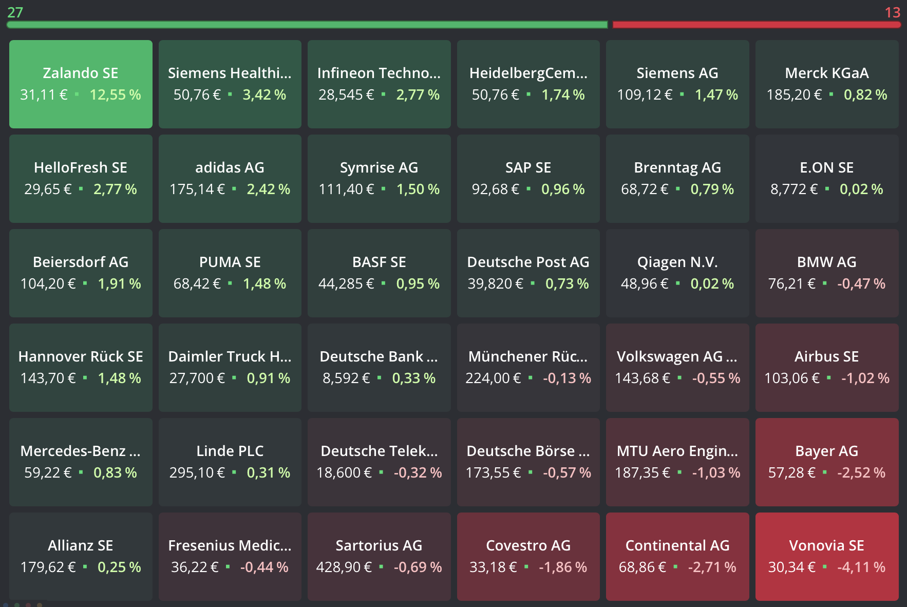 20220804 DAX-Aktien Heatmap