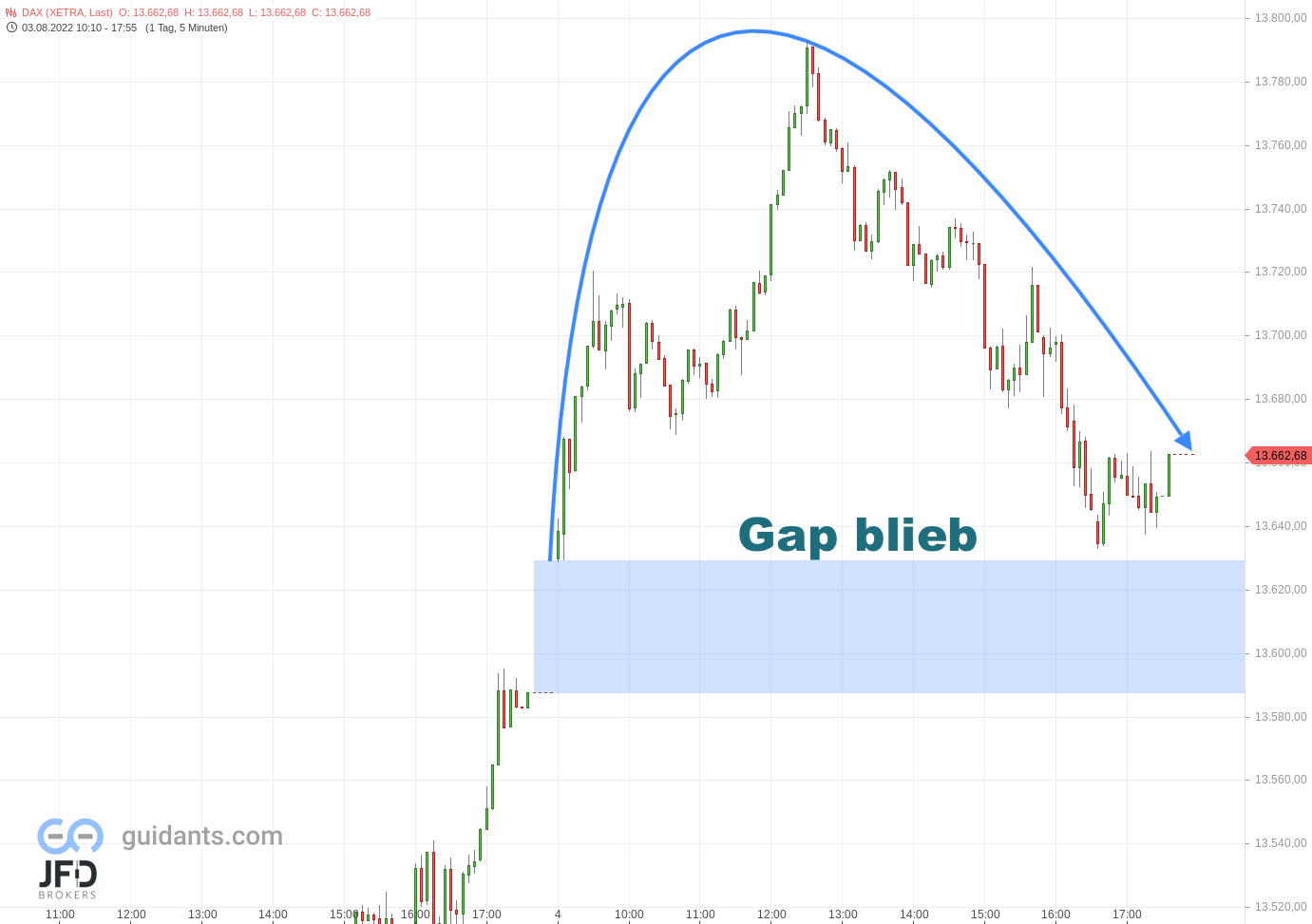 20220804 DAX-Xetra Donnerstagsverlauf