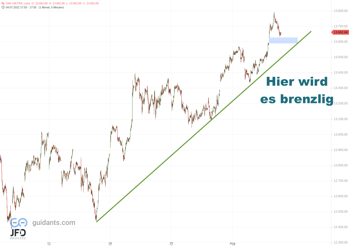 20220804 DAX-Xetra Monatsverlauf