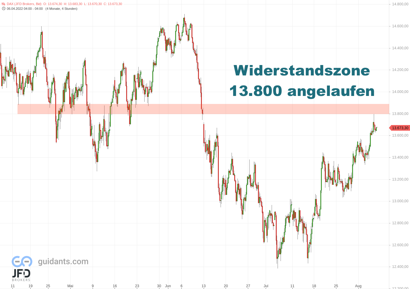 20220805 DAX Endloskontrakt