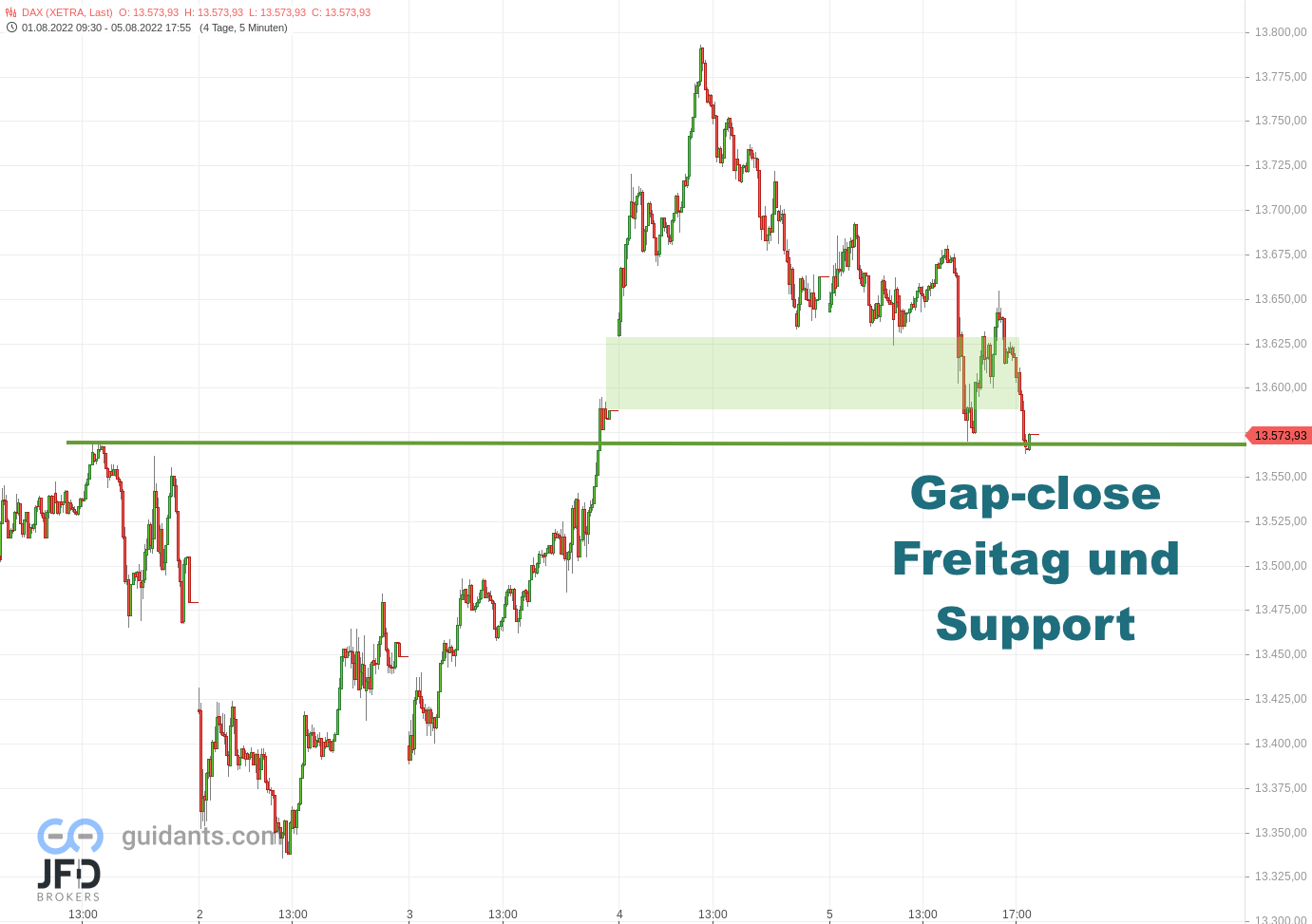 20220805 DAX-Xetra-Wochenabschluss