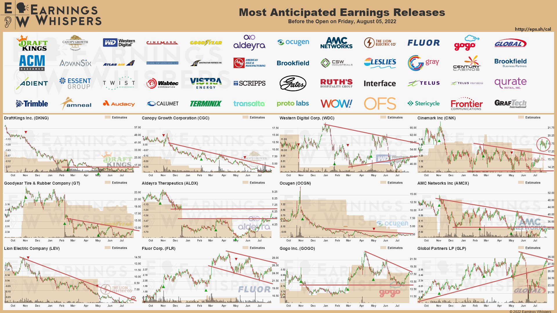 20220805 Earnings before open