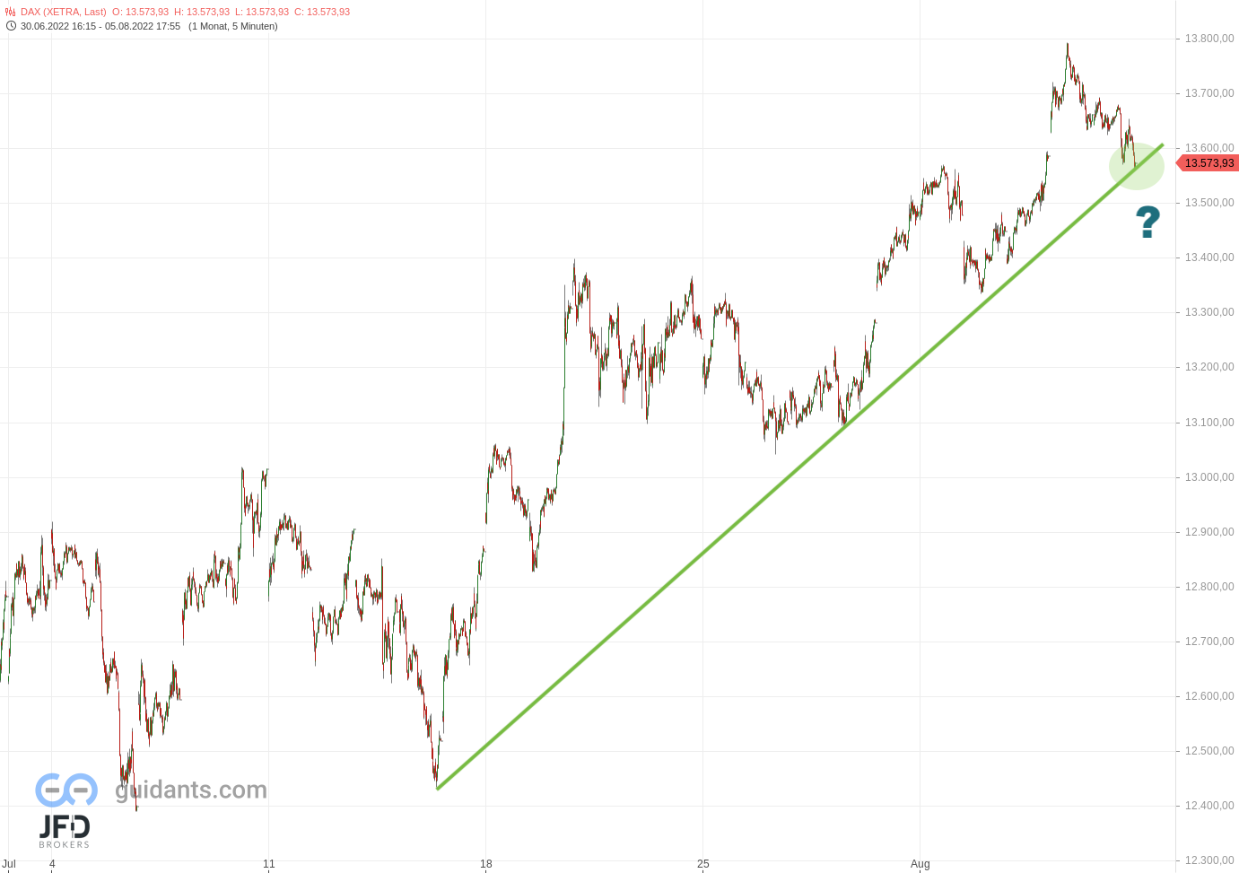 20220806 Xetra-DAX mittelfristig