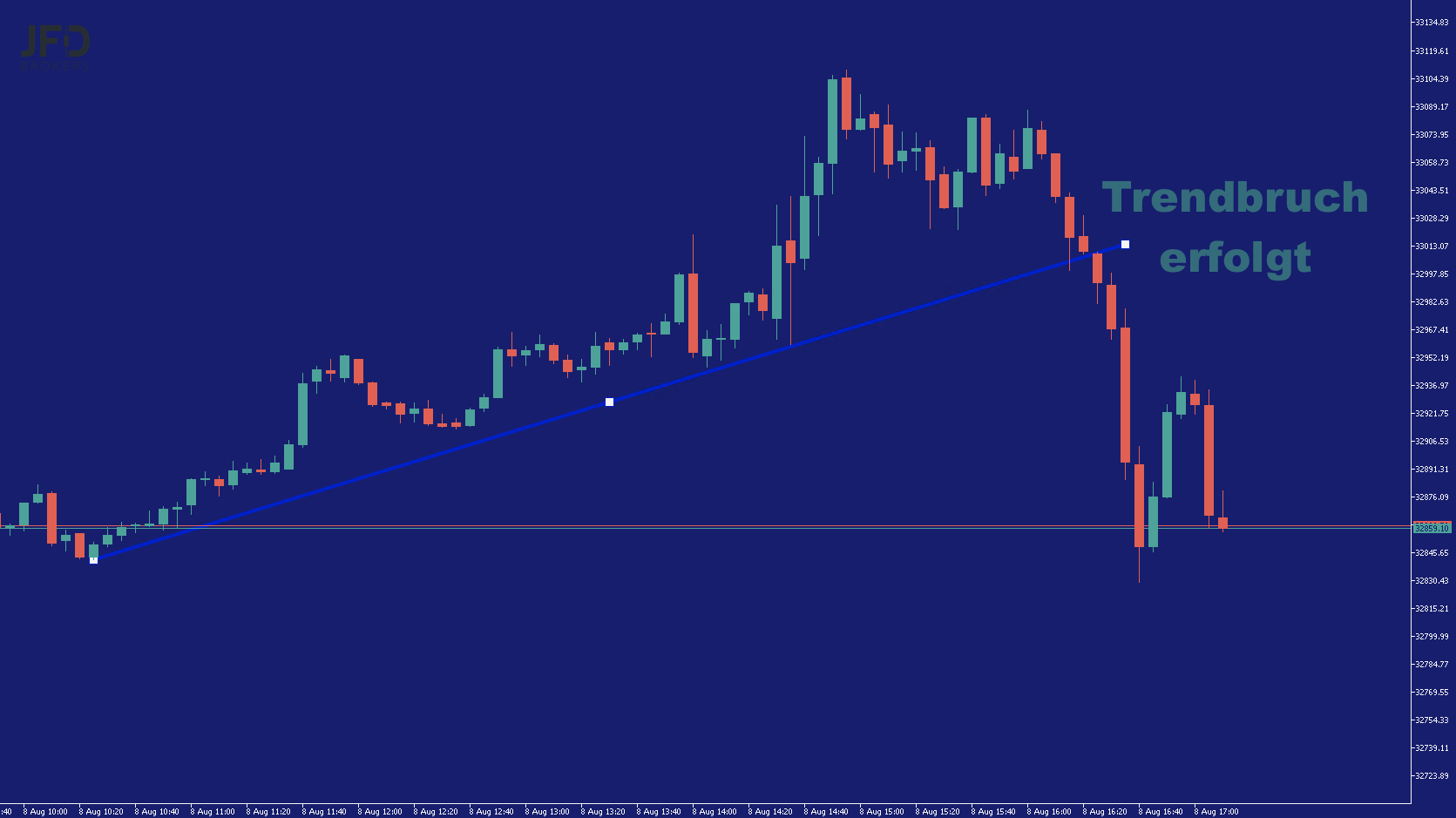 20220808 Dow Jones Trendbruch