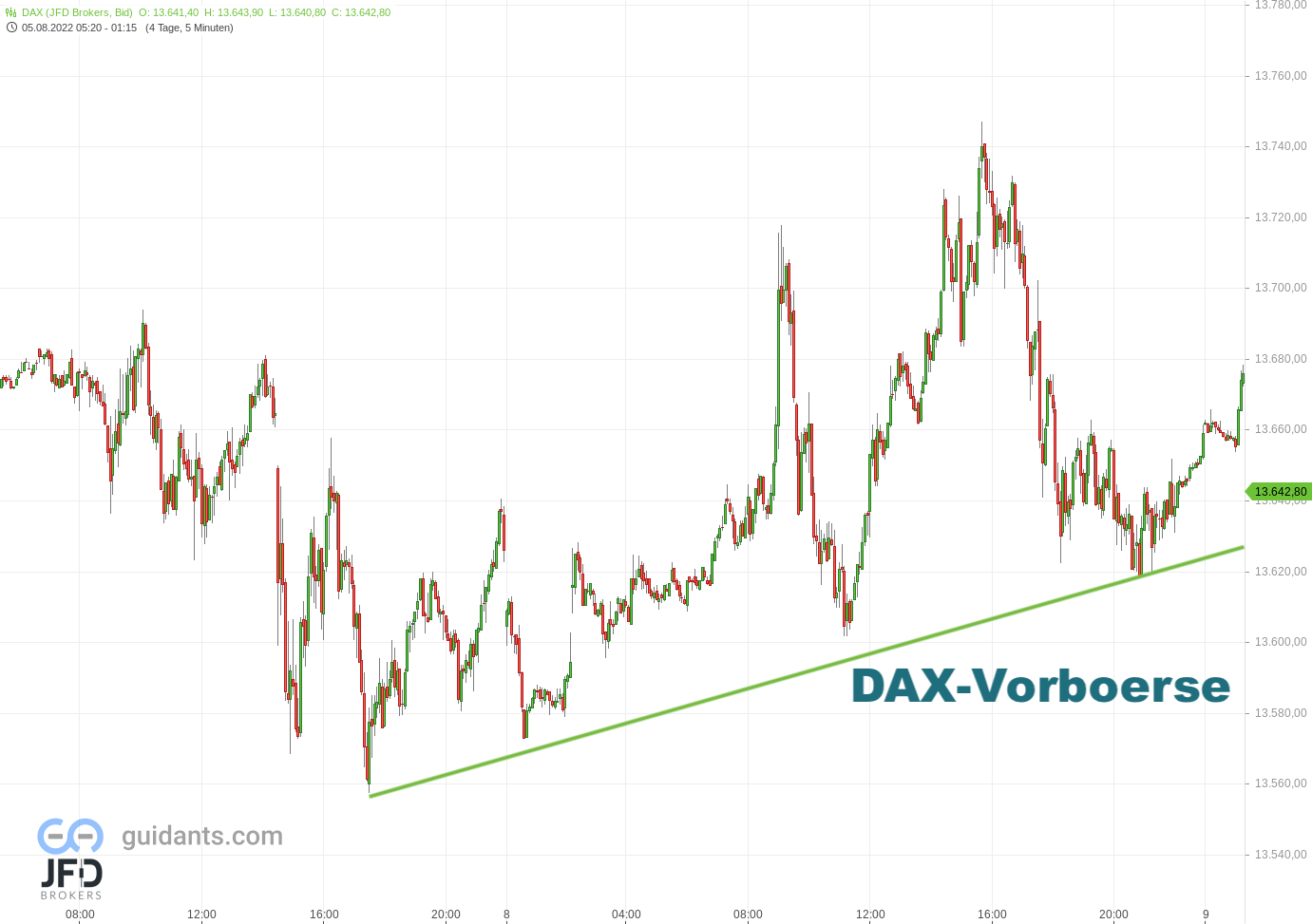 20220809 DAX Vorboerse