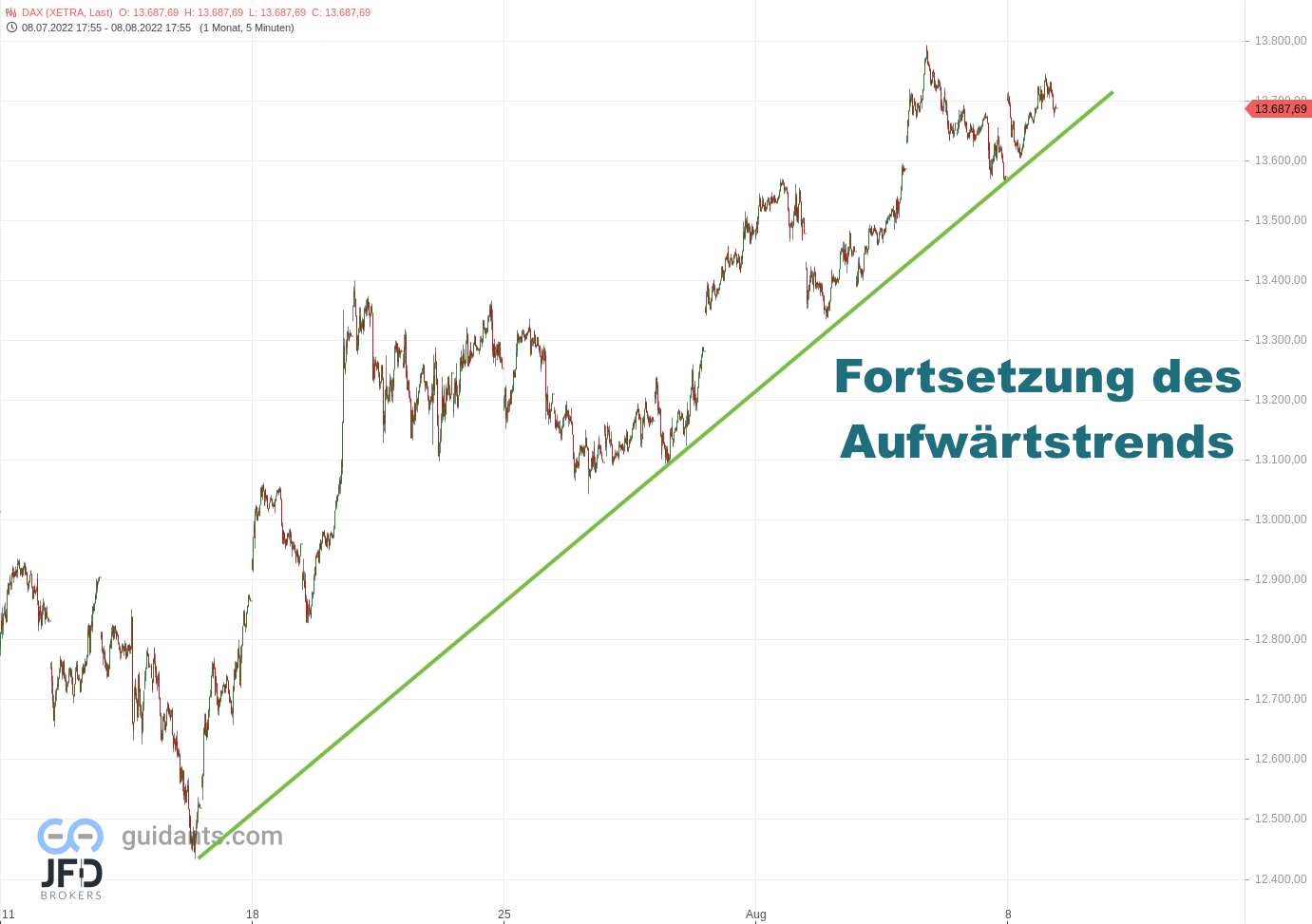 20220809 DAX Xetra Mittelfrist