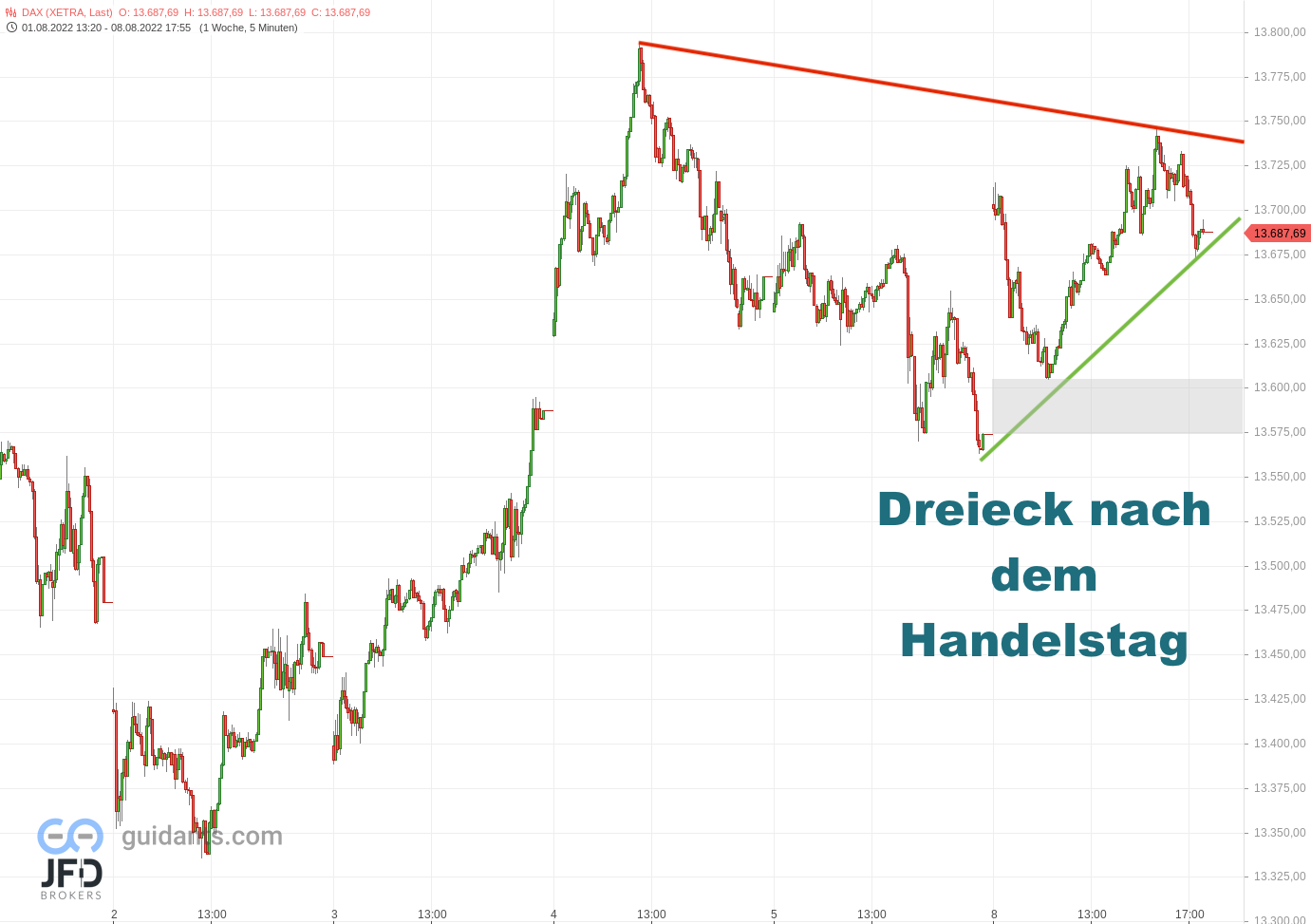 20220809 DAX Xetra Wochenverlauf