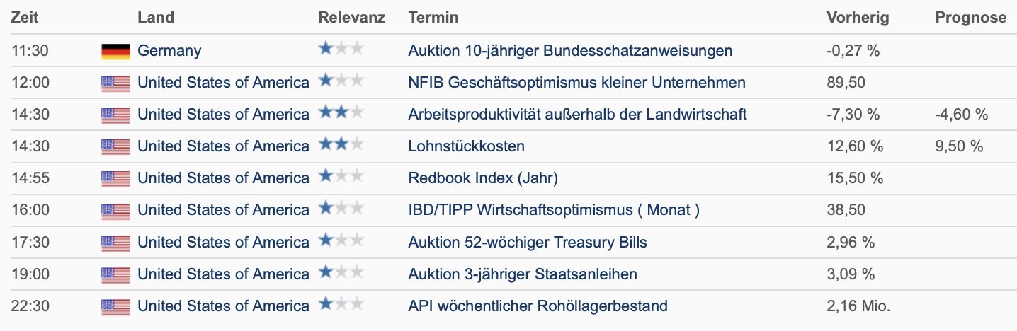 20220809 Wirtschaftsdaten