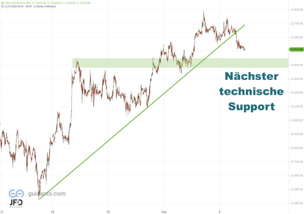 20220810 DAX Endloskontrakt Support