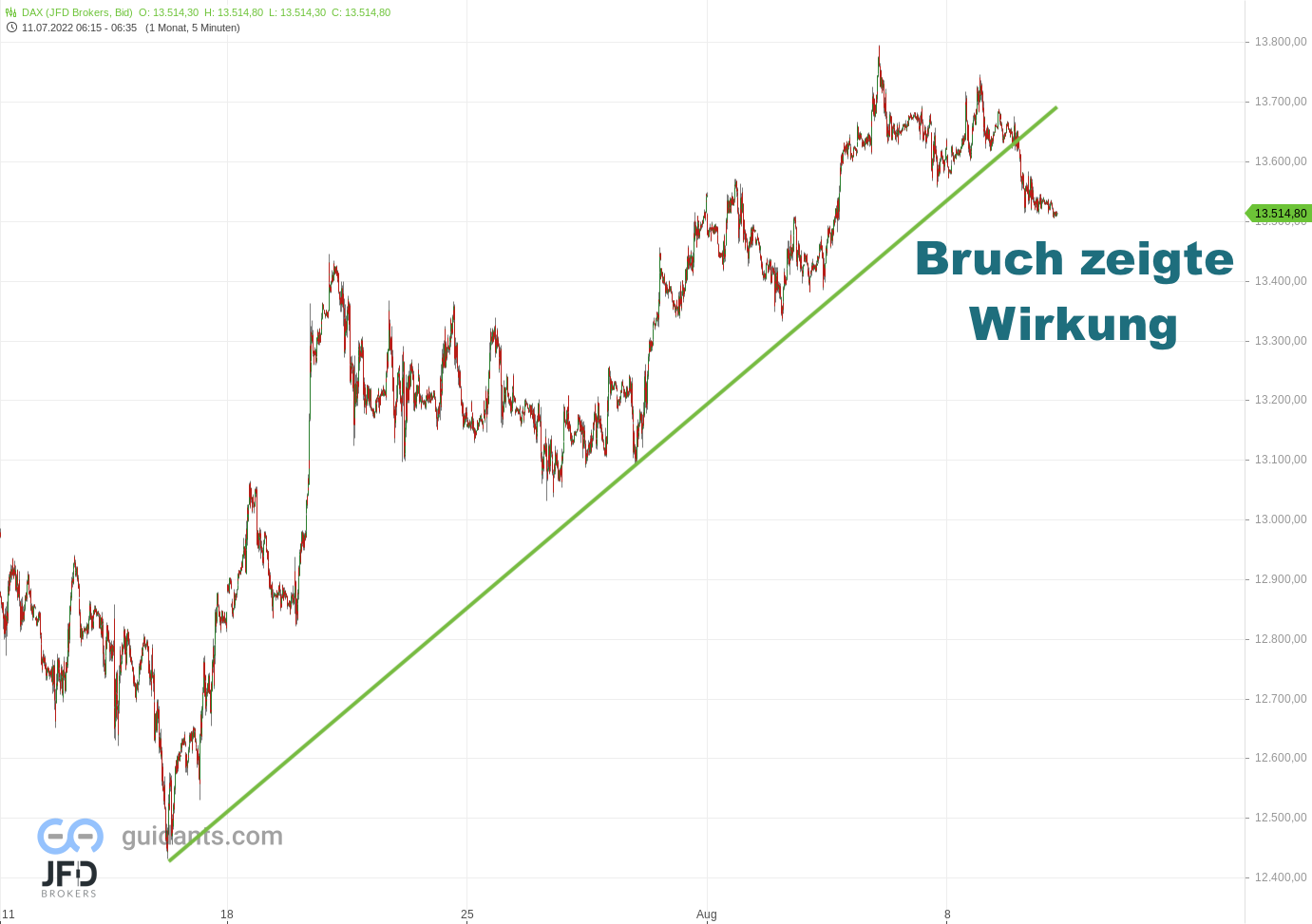 20220810 DAX Endloskontrakt