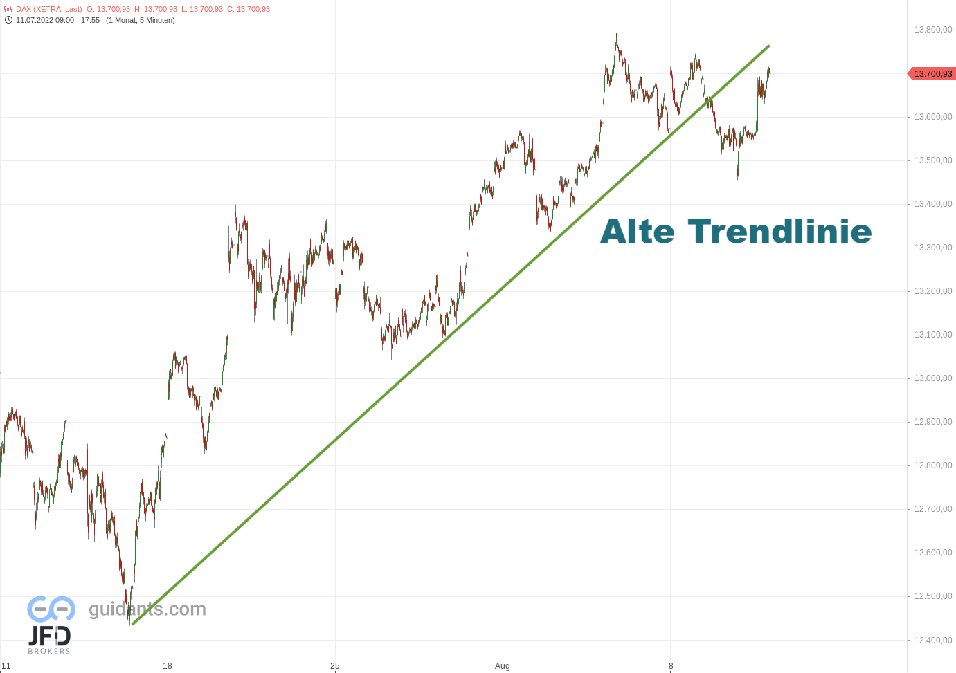 20220810 DAX Xetra 4 Wochen