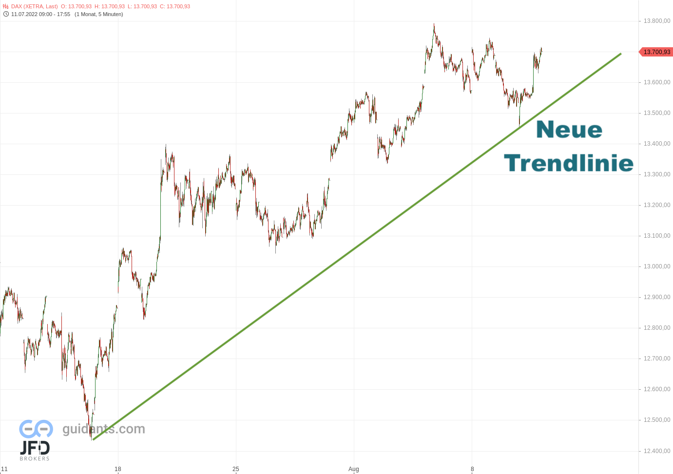 20220810 DAX Xetra 4 Wochen Trend