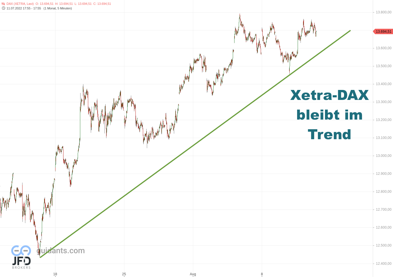 20220811 DAX-Xetra Monatsverlauf