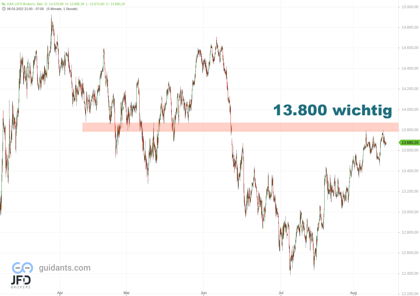 20220812 DAX Big Picture