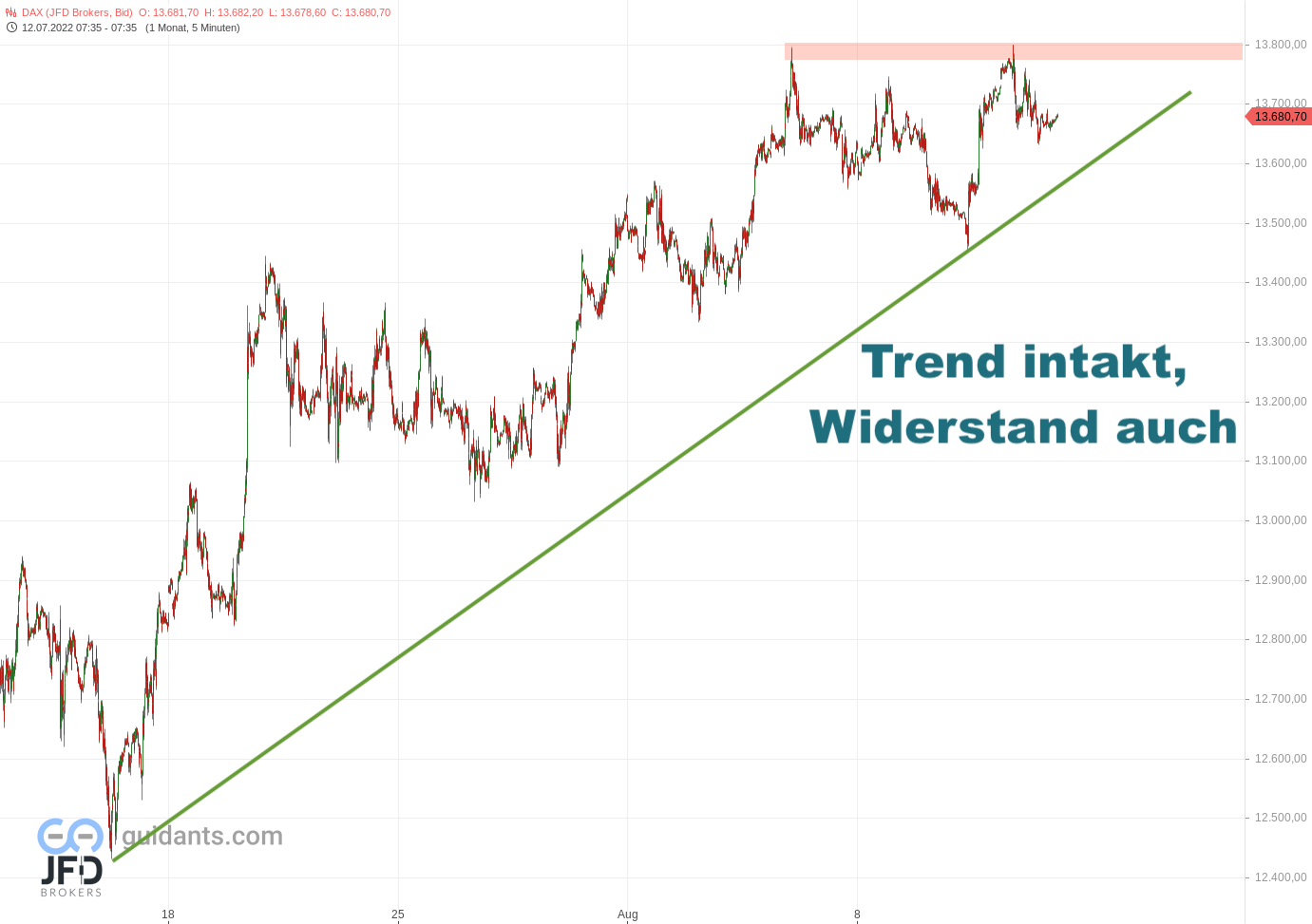 20220812 DAX Endloskontrakt