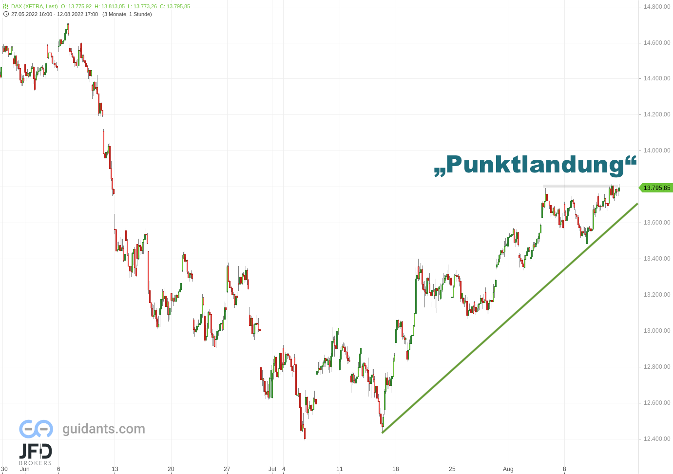 20220813 Xetra DAX Bodenbildung