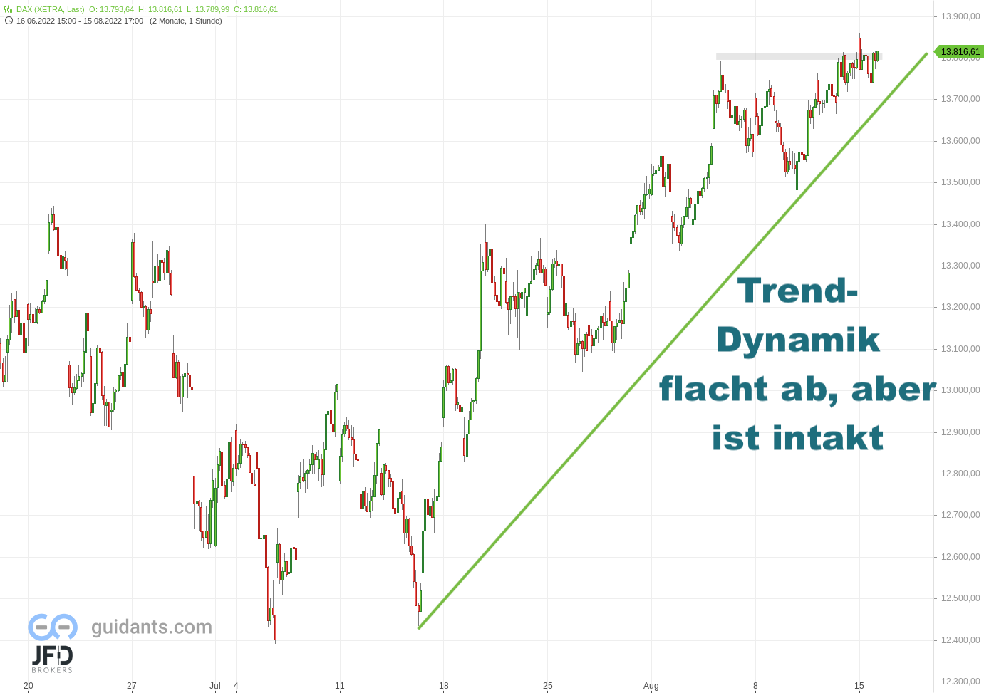 20220815 Xetra DAX Trend