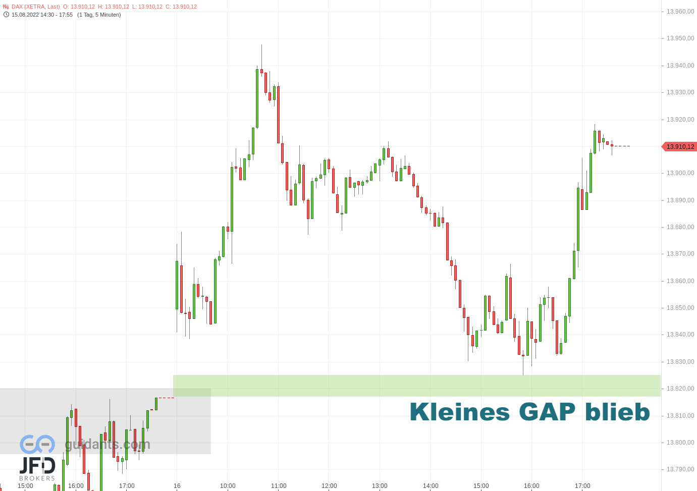 20220816 Xetra DAX Dienstagsverlauf