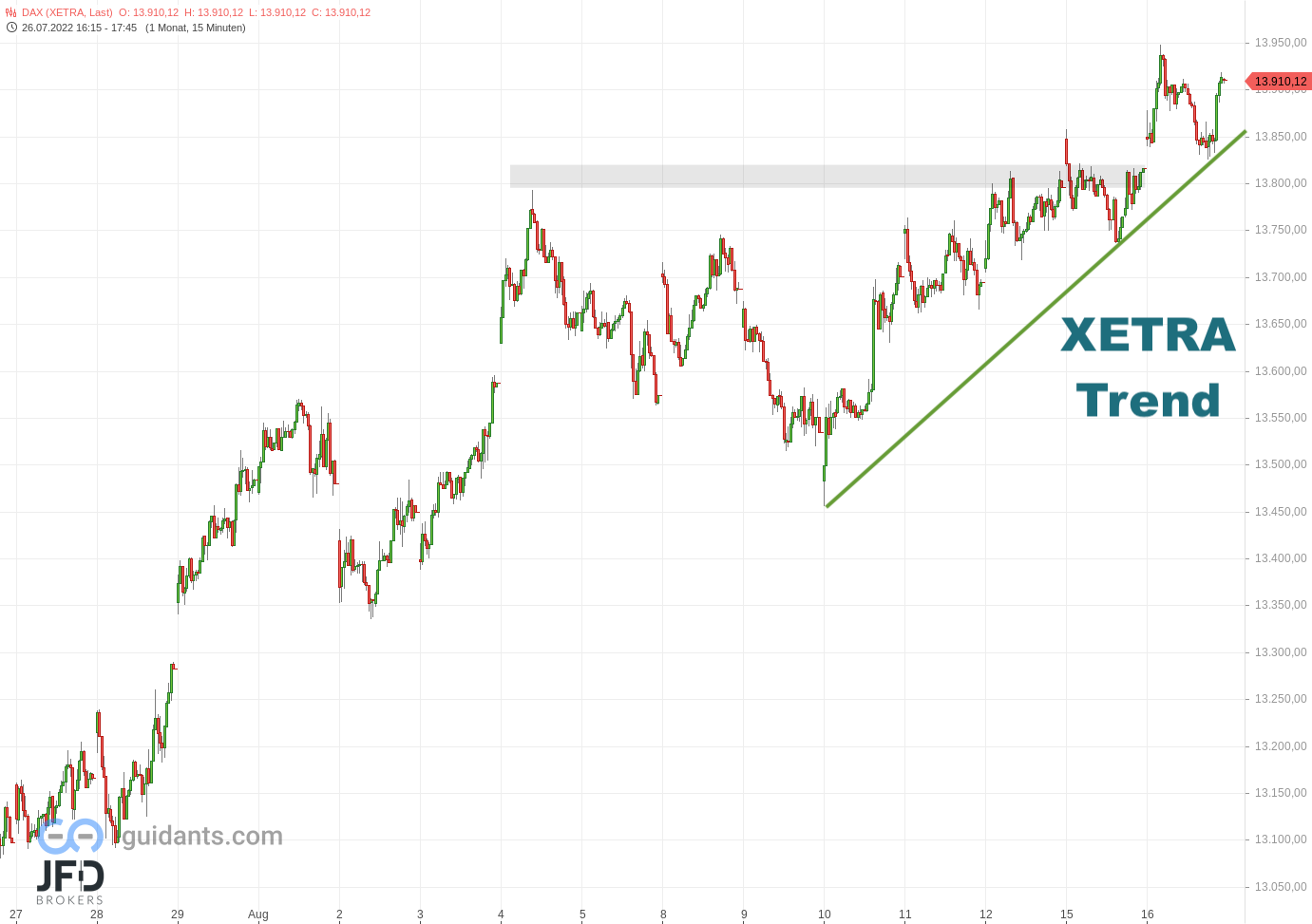 20220816 Xetra DAX Monatsverlauf