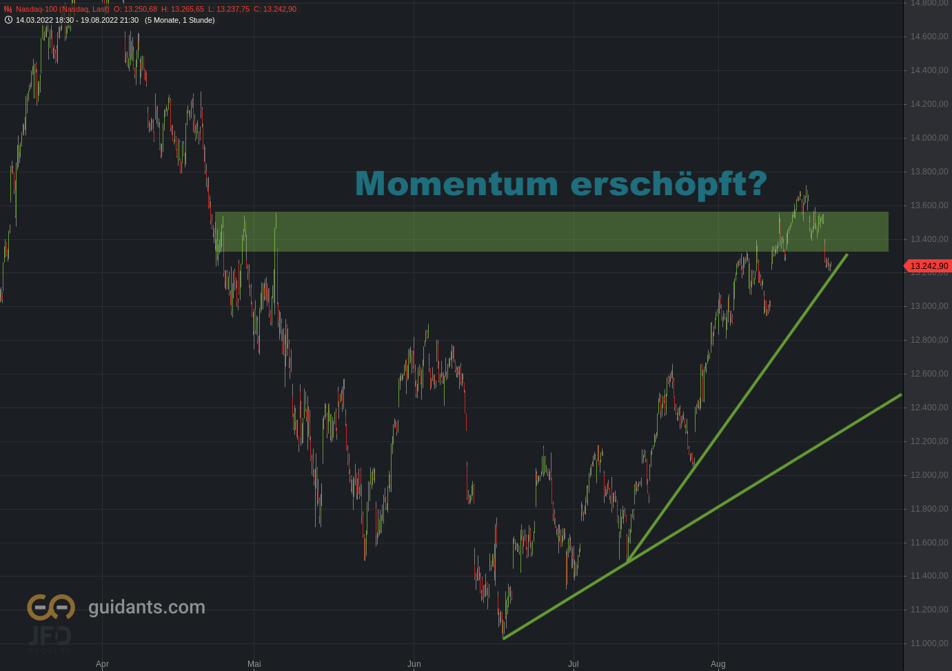 20220820 Nasdaq-100