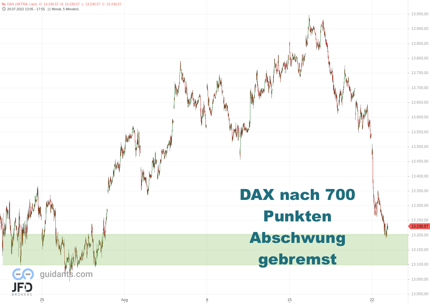 20220822 Xetra DAX Augustverlauf