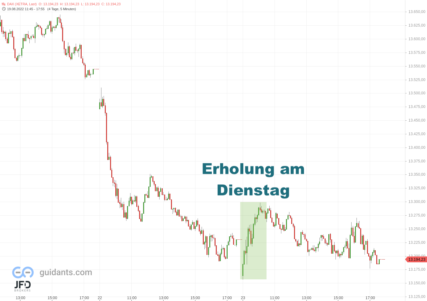 20220823 Xetra-DAX Dienstagserholung