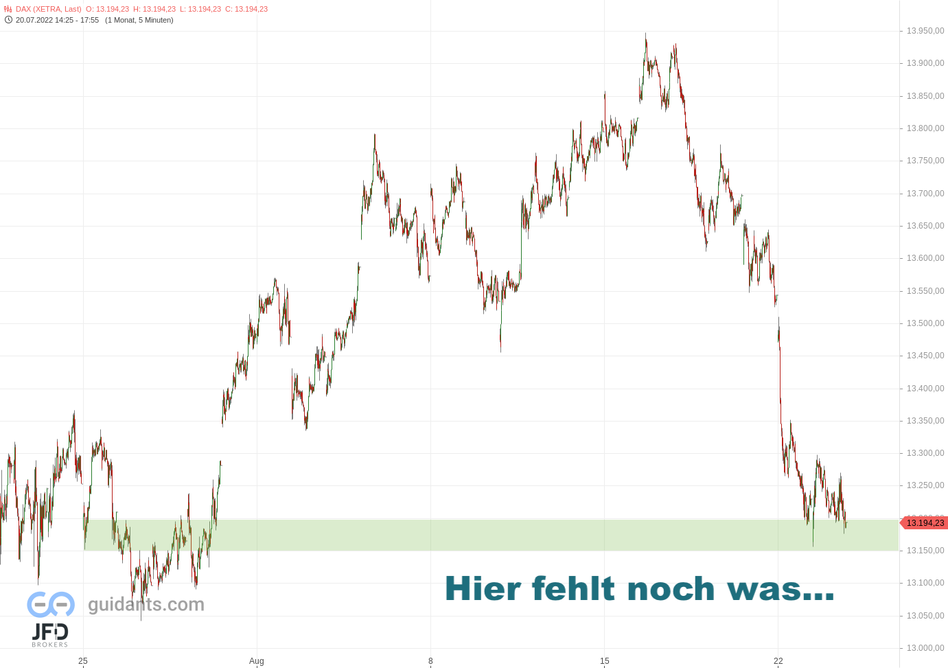 20220823 Xetra-DAX mittelfristig