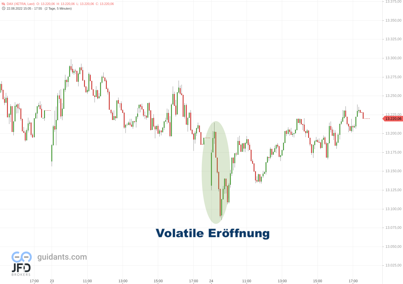 20220824 Xetra-DAX Wochenmitte