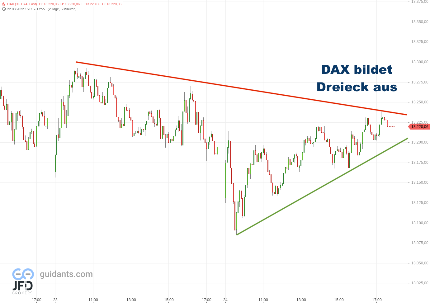 20220824 Xetra-DAX Wochenmitte Fazit