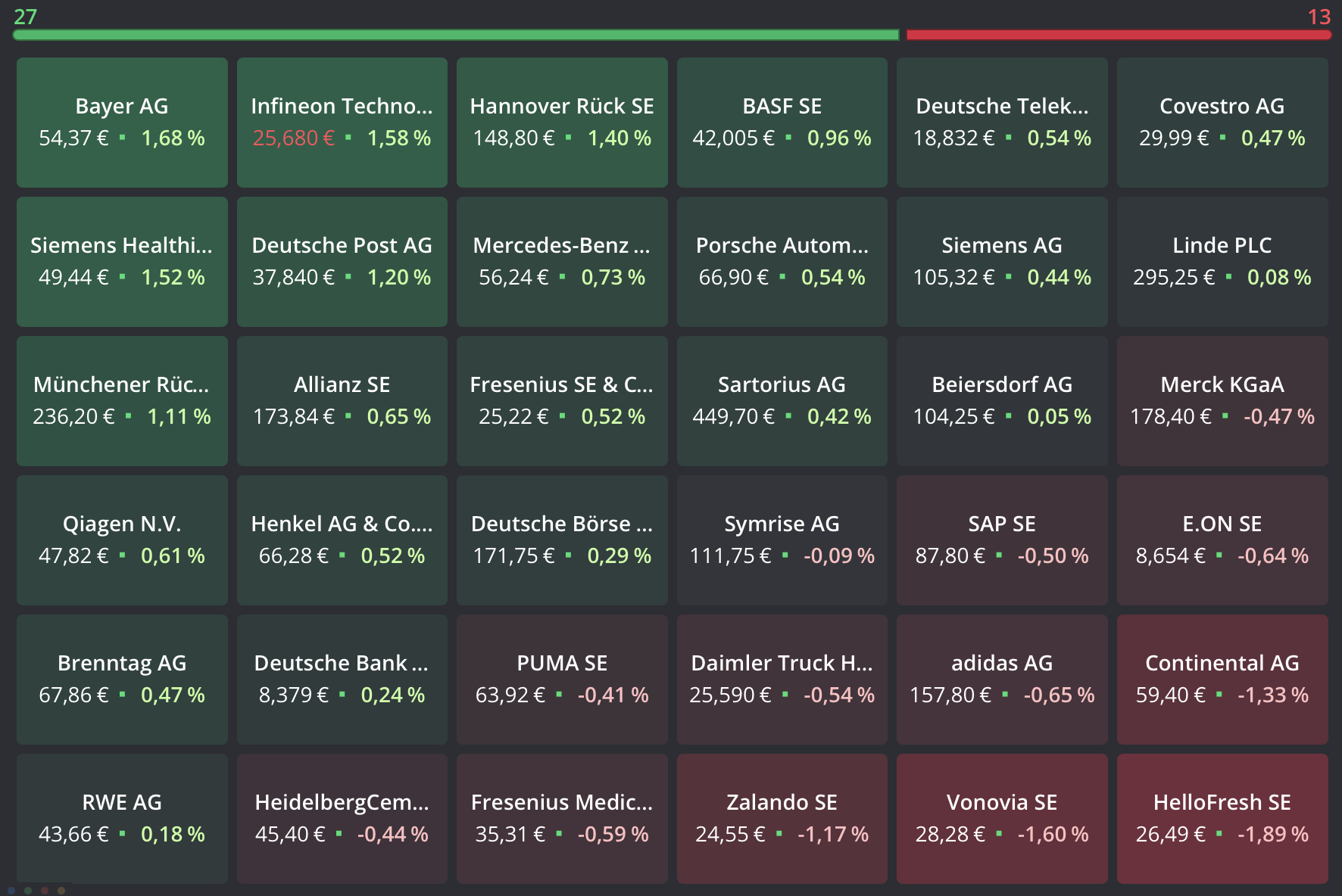20220825 DAX-Aktien Heatmap