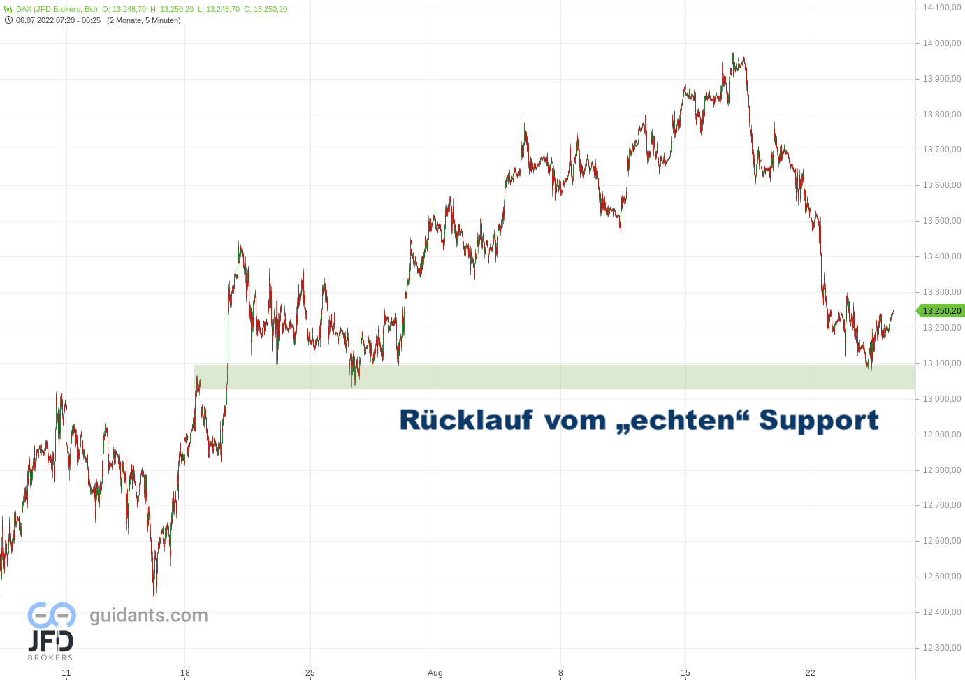 20220825 DAX Endloskontrakt Monatssicht