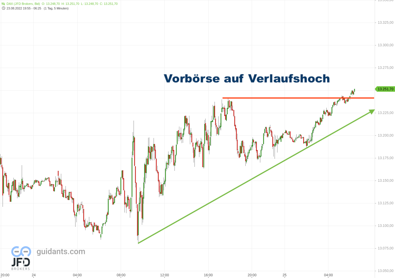20220825 DAX Endloskontrakt Vorboerse