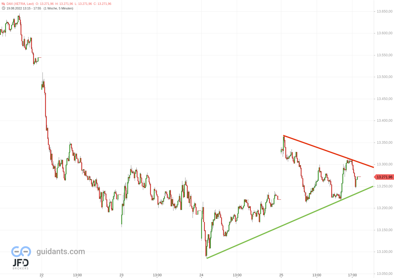 20220825 DAX- Xetra Dreieck